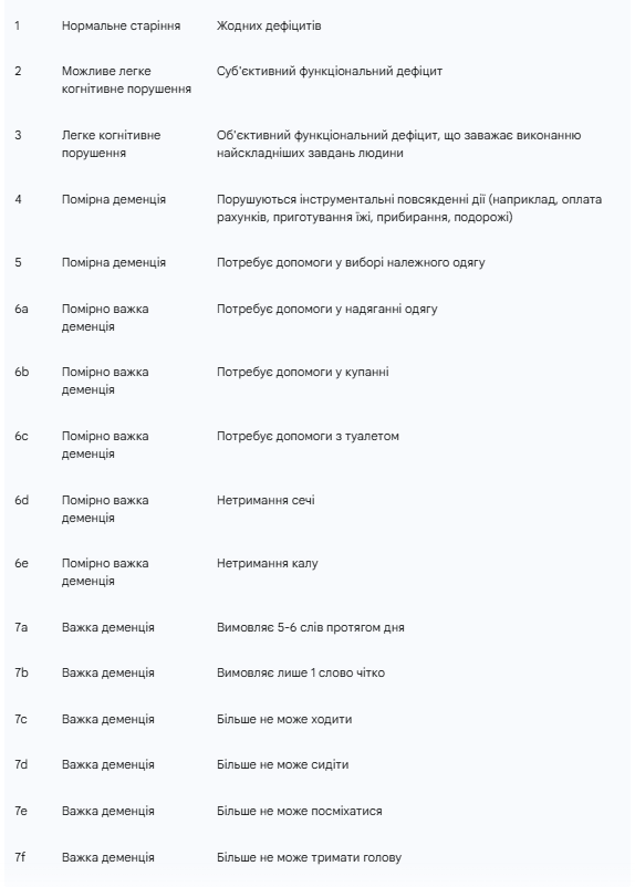 Оцінка ступеня деменції