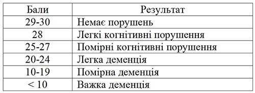 Шкала оцінки психічного статусу