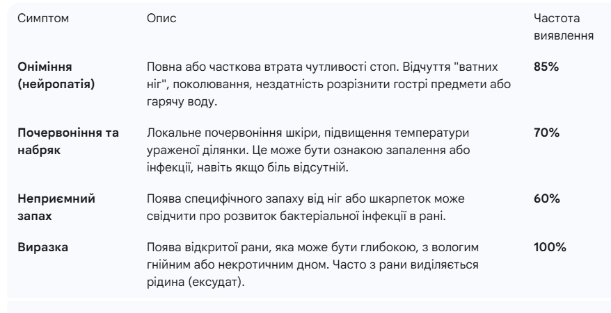 Діабетична виразка