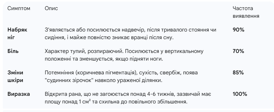 Венозна виразка
